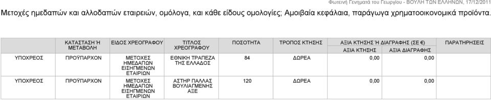 ΚΑΤΑΣΤΑΣΗ Ή ΕΙΔΟΣ ΧΡΕΟΓΡΑΦΟΥ ΥΠΟΧΡΕΟΣ ΠΡΟΫΠΑΡΧΟΝ ΜΕΤΟΧΕΣ ΗΜΕΔΑΠΩΝ ΕΙΣΗΓΜΕΝΩΝ ΕΤΑΙΡΙΩΝ ΥΠΟΧΡΕΟΣ ΠΡΟΫΠΑΡΧΟΝ ΜΕΤΟΧΕΣ