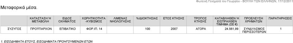 %ΙΔΙΟΚΤΗΣΙΑΣ ΕΤΟΣ ΚΤΗΣΗΣ ΤΡΟΠΟΣ ΚΤΗΣΗΣ ΚΑΤΑΒΛΗΘΕΝ Ή ΕΙΣΠΡΑΧΘΕΝ ΤΙΜΗΜΑ (ΣΕ )