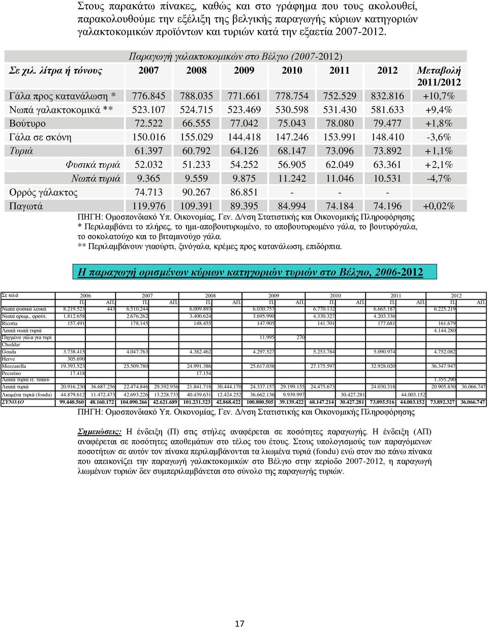 816 +10,7% Νσπά γαιαθηνθνκηθά ** 523.107 524.715 523.469 530.598 531.430 581.633 +9,4% Βνχηπξν 72.522 66.555 77.042 75.043 78.080 79.477 +1,8% Γάια ζε ζθφλε 150.016 155.029 144.418 147.246 153.