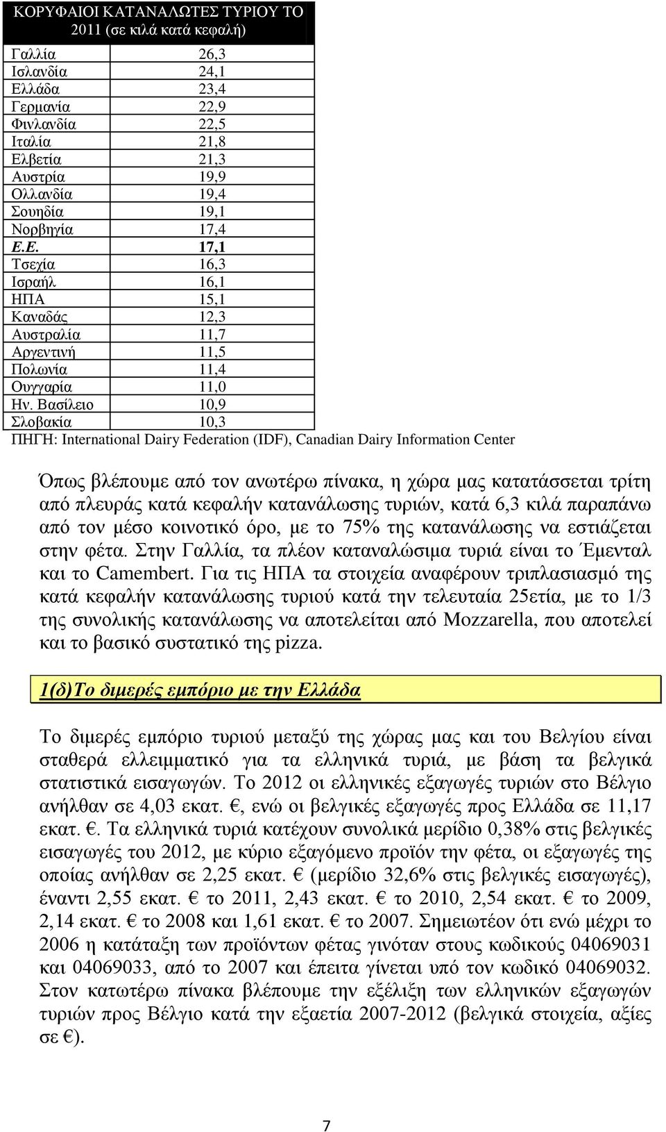 Βαζίιεην 10,9 ινβαθία 10,3 ΠΖΓΖ: International Dairy Federation (IDF), Canadian Dairy Information Center Όπσο βιέπνπκε απφ ηνλ αλσηέξσ πίλαθα, ε ρψξα καο θαηαηάζζεηαη ηξίηε απφ πιεπξάο θαηά θεθαιήλ