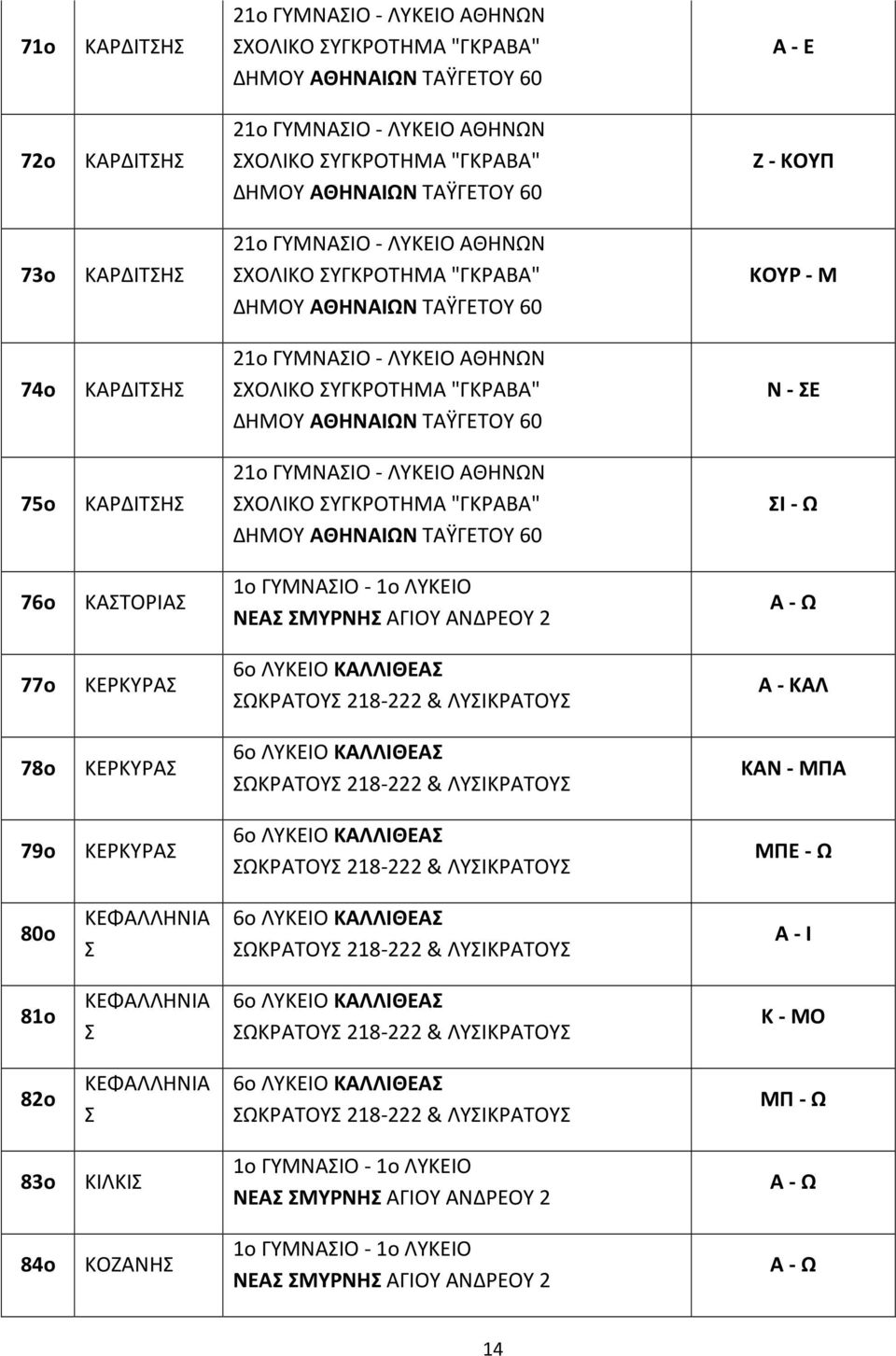 218-222 & ΛΥΙΚΡΑΤΟΥ ΚΑΝ - ΜΠΑ 79ο ΚΕΡΚΥΡΑ 6ο ΛΥΚΕΙΟ ΚΑΛΛΙΘΕΑ ΩΚΡΑΤΟΥ 218-222 & ΛΥΙΚΡΑΤΟΥ ΜΠΕ - Ω 80ο ΚΕΦΑΛΛΗΝΙΑ 6ο ΛΥΚΕΙΟ ΚΑΛΛΙΘΕΑ ΩΚΡΑΤΟΥ 218-222 & ΛΥΙΚΡΑΤΟΥ Α - Ι 81ο ΚΕΦΑΛΛΗΝΙΑ 6ο ΛΥΚΕΙΟ