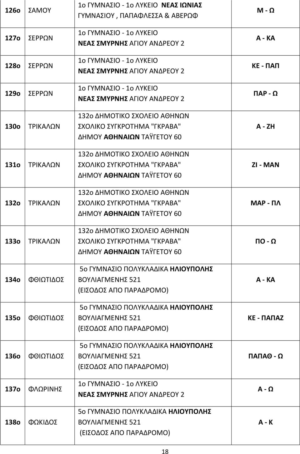 ΒΟΥΛΙΑΓΜΕΝΗ 521 (ΕΙΟΔΟ ΑΠΟ ΠΑΡΑΔΡΟΜΟ) Α - ΚΑ 135ο ΦΘΙΩΤΙΔΟ 5ο ΓΥΜΝΑΙΟ ΠΟΛYΚΛΑΔΙΚΑ ΗΛΙΟΥΠΟΛΗ ΒΟΥΛΙΑΓΜΕΝΗ 521 (ΕΙΟΔΟ ΑΠΟ ΠΑΡΑΔΡΟΜΟ) ΚΕ - ΠΑΠΑΖ 136ο ΦΘΙΩΤΙΔΟ 5ο ΓΥΜΝΑΙΟ ΠΟΛYΚΛΑΔΙΚΑ