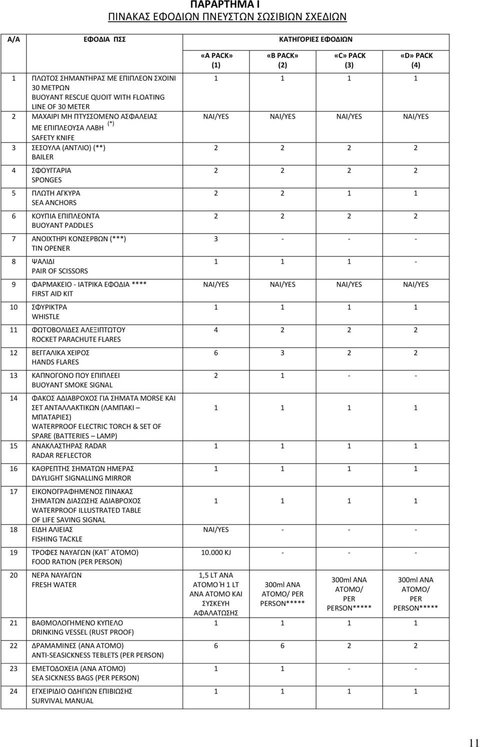 OPENER 8 ΨΑΛΙΔΙ PAIR OF SCISSORS 9 ΦΑΜΑΚΕΙΟ - ΙΑΤΙΚΑ ΕΦΟΔΙΑ **** FIRST AID KIT 10 ΣΦΥΙΚΤΑ WHISTLE 11 ΦΩΤΟΒΟΛΙΔΕΣ ΑΛΕΞΙΡΤΩΤΟΥ ROCKET PARACHUTE FLARES 12 ΒΕΓΓΑΛΙΚΑ ΧΕΙΟΣ HANDS FLARES 13 ΚΑΡΝΟΓΟΝΟ ΡΟΥ