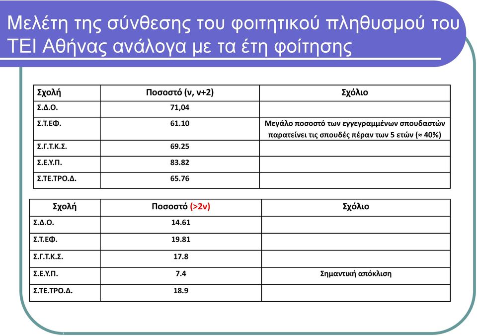 10 Μεγάλο ποσοστό των εγγεγραμμένων σπουδαστών παρατείνει τις σπουδές πέραν των 5 ετών ( 40%) Σ.Γ.Τ.