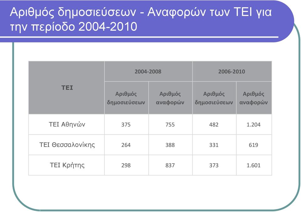 αναφορών Αριθμός δημοσιεύσεων Αριθμός αναφορών ΤΕΙ Αθηνών 375