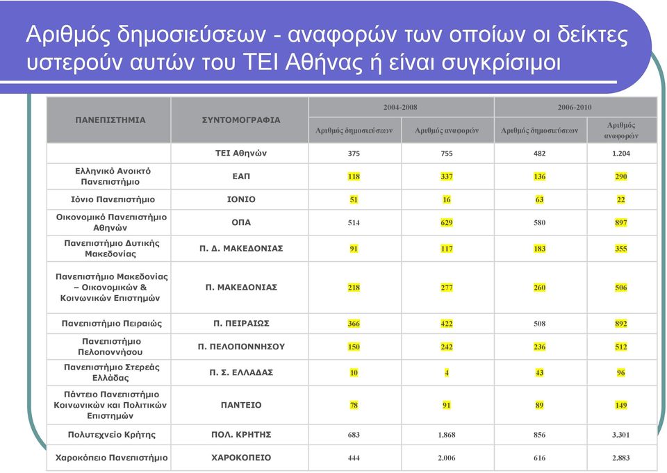 204 Ελληνικό Ανοικτό Πανεπιστήμιο ΕΑΠ 118 337 136 290 Ιόνιο Πανεπιστήμιο ΙΟΝΙΟ 51 16 63 22 Οικονοµικό Πανεπιστήµιο Αθηνών Πανεπιστήμιο Δυ