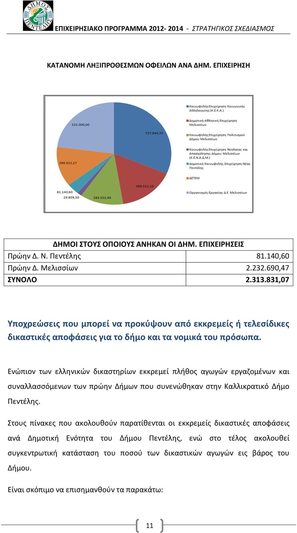 Ενώπιον των ελληνικών δικαστηρίων εκκρεμεί πλήθος αγωγών εργαζομένων και συναλλασσόμενων των πρώην Δήμων που συνενώθηκαν στην Καλλικρατικό Δήμο Πεντέλης.