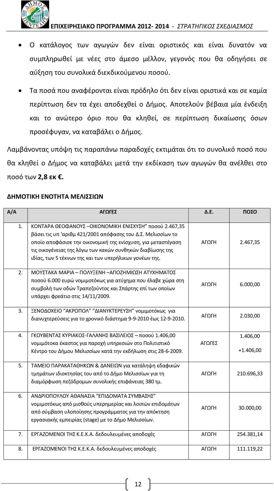 Αποτελούν βέβαια μία ένδειξη και το ανώτερο όριο που θα κληθεί, σε περίπτωση δικαίωσης όσων προσέφυγαν, να καταβάλει ο Δήμος.