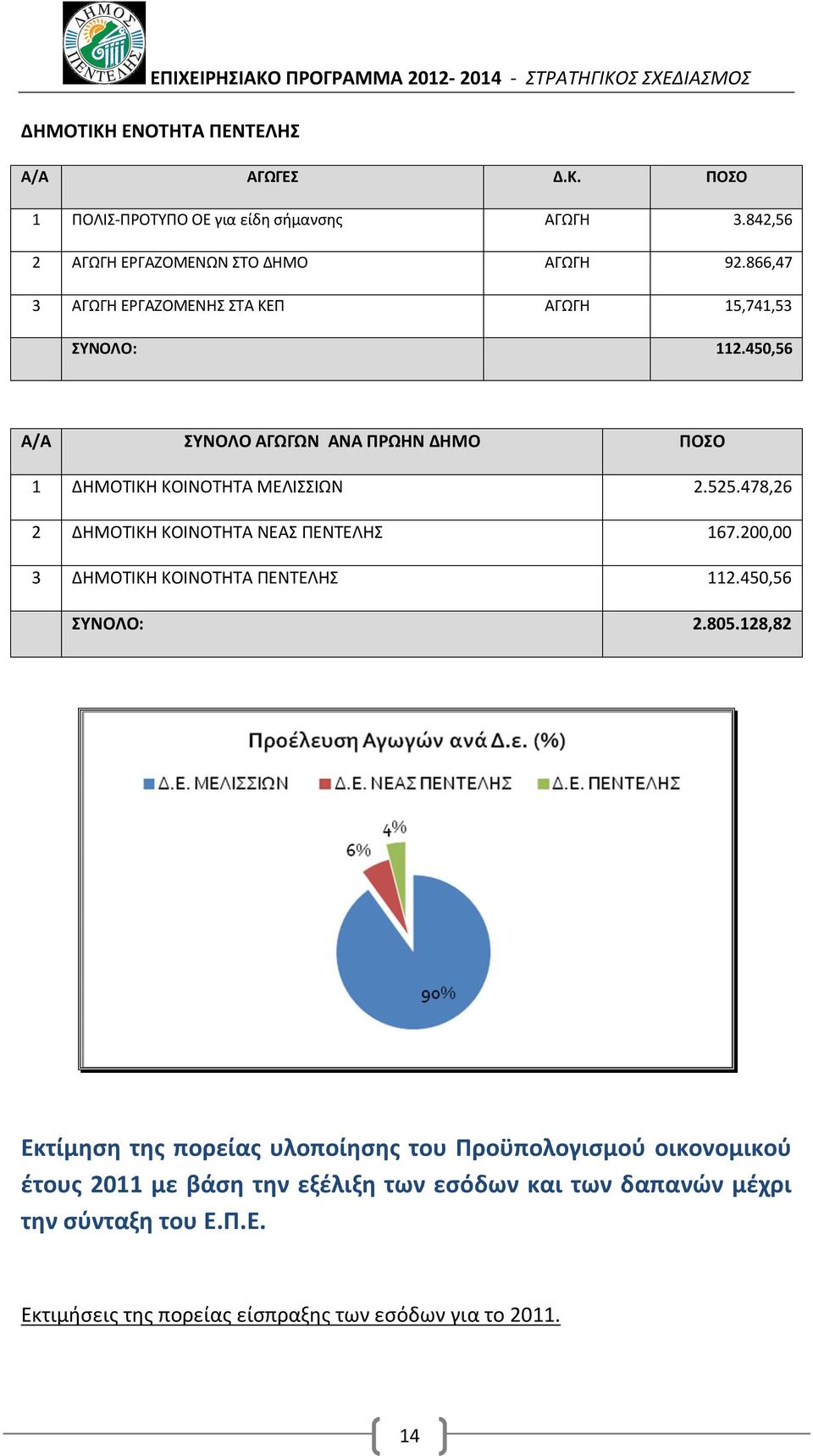 478,26 2 ΔΗΜΟΤΙΚΗ ΚΟΙΝΟΤΗΤΑ ΝΕΑΣ ΠΕΝΤΕΛΗΣ 167.200,00 3 ΔΗΜΟΤΙΚΗ ΚΟΙΝΟΤΗΤΑ ΠΕΝΤΕΛΗΣ 112.450,56 ΣΥΝΟΛΟ: 2.805.