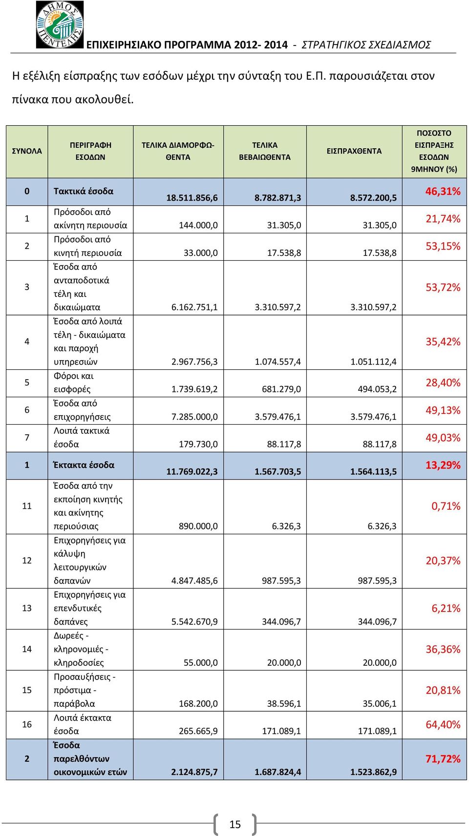 200,5 1 Πρόσοδοι από ακίνητη περιουσία 144.000,0 31.305,0 31.305,0 2 Πρόσοδοι από κινητή περιουσία 33.000,0 17.538,8 17.538,8 Έσοδα από 3 ανταποδοτικά τέλη και δικαιώματα 6.162.751,1 3.310.597,2 3.