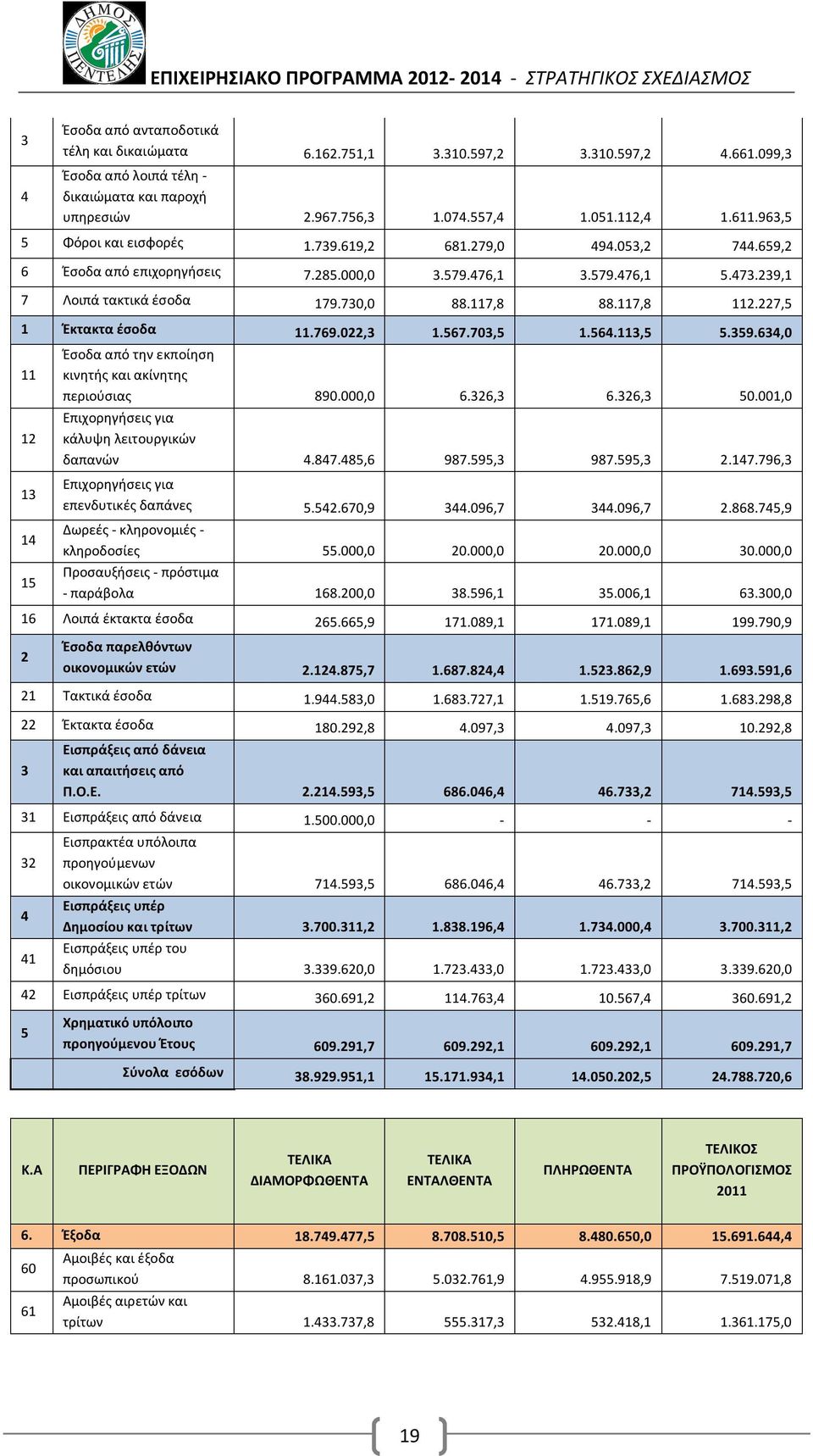 227,5 1 Έκτακτα έσοδα 11.769.022,3 1.567.703,5 1.564.113,5 5.359.634,0 11 12 13 14 15 Έσοδα από την εκποίηση κινητής και ακίνητης περιούσιας 890.000,0 6.326,3 6.326,3 50.