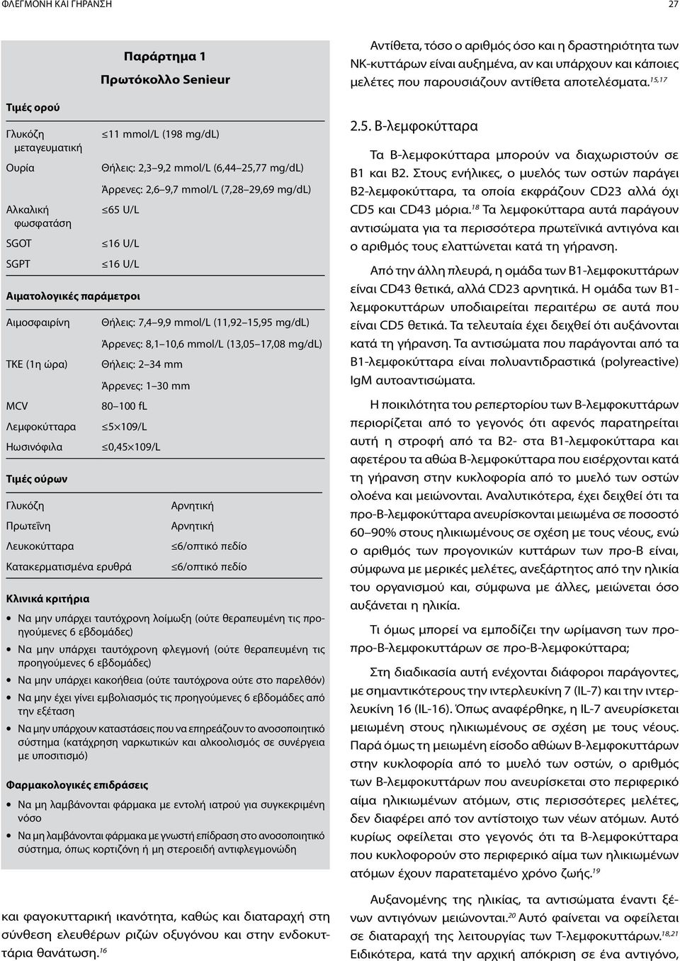 Θήλεις: 7,4 9,9 mmol/l (11,92 15,95 mg/dl) Άρρενες: 8,1 10,6 mmol/l (13,05 17,08 mg/dl) Θήλεις: 2 34 mm Άρρενες: 1 30 mm 80 100 fl 5 109/L 0,45 109/L Αρνητική Αρνητική 6/οπτικό πεδίο 6/οπτικό πεδίο