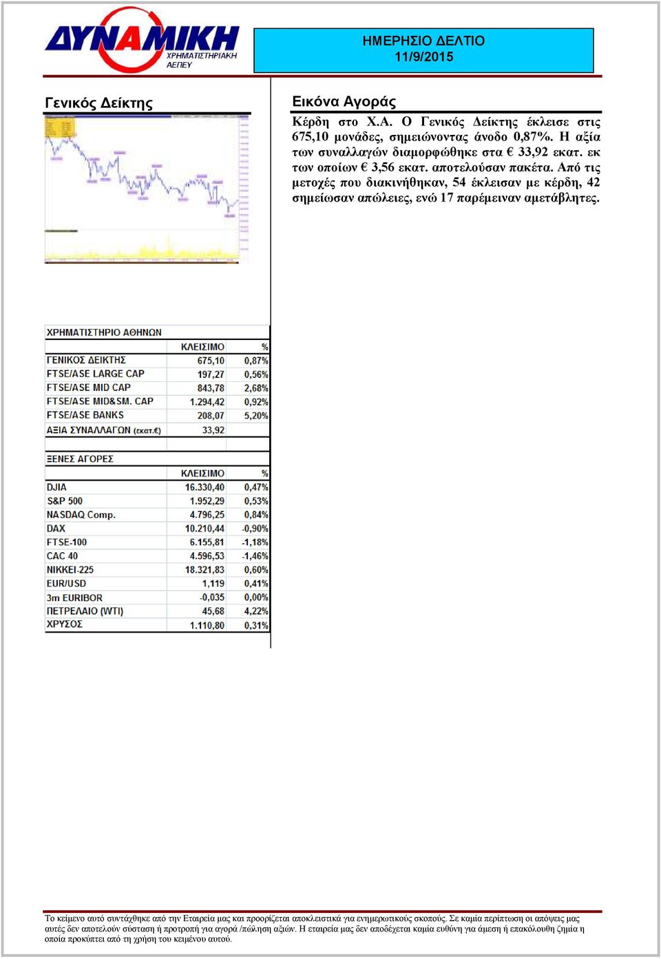 Ο Γενικός είκτης έκλεισε στις 675,10 µονάδες, σηµειώνοντας άνοδο 0,87%.