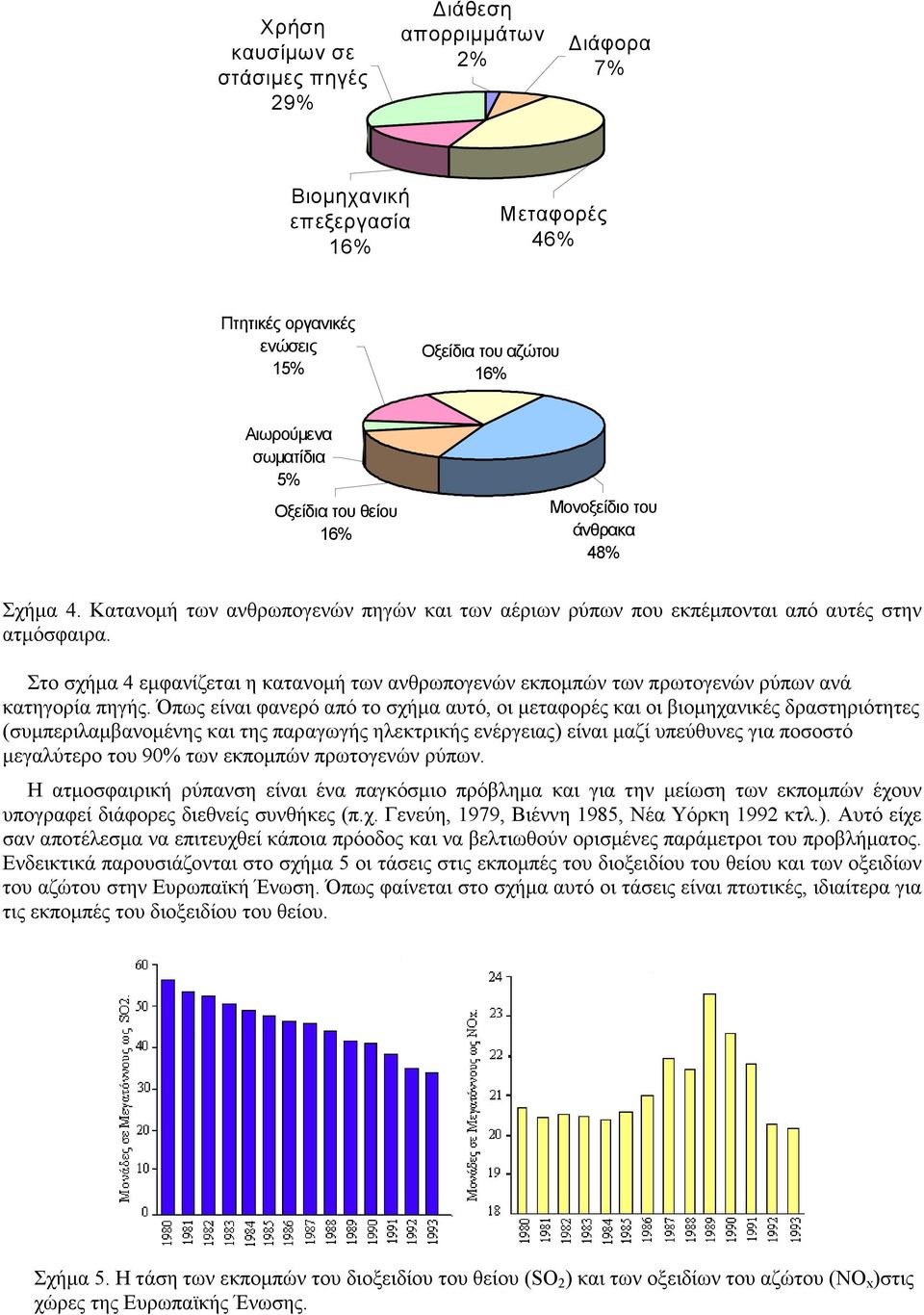 θείου 16% Μονοξείδιο του άνθρακα 48% Σχήµα 4. Κατανοµή των ανθρωπογενών πηγών και των αέριων ρύπων που εκπέµπονται από αυτές στην ατµόσφαιρα.