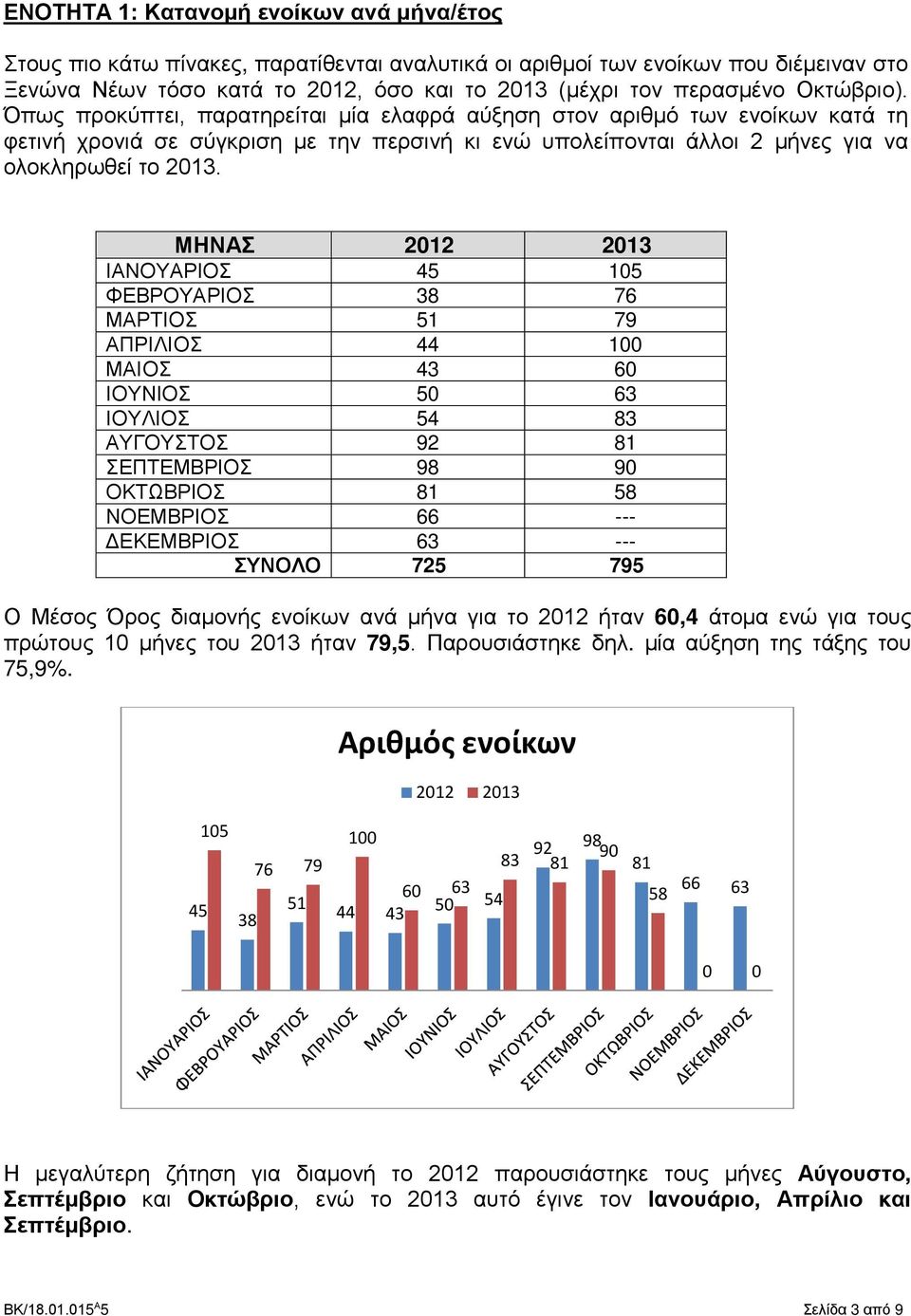 ΜΗΝΑΣ 2012 2013 ΙΑΝΟΥΑΡΙΟΣ 45 105 ΦΕΒΡΟΥΑΡΙΟΣ 38 76 ΜΑΡΤΙΟΣ 51 79 ΑΠΡΙΛΙΟΣ 44 100 ΜΑΙΟΣ 43 60 ΙΟΥΝΙΟΣ 50 63 ΙΟΥΛΙΟΣ 54 83 ΑΥΓΟΥΣΤΟΣ 92 81 ΣΕΠΤΕΜΒΡΙΟΣ 98 90 ΟΚΤΩΒΡΙΟΣ 81 58 ΝΟΕΜΒΡΙΟΣ 66 --- ΔΕΚΕΜΒΡΙΟΣ