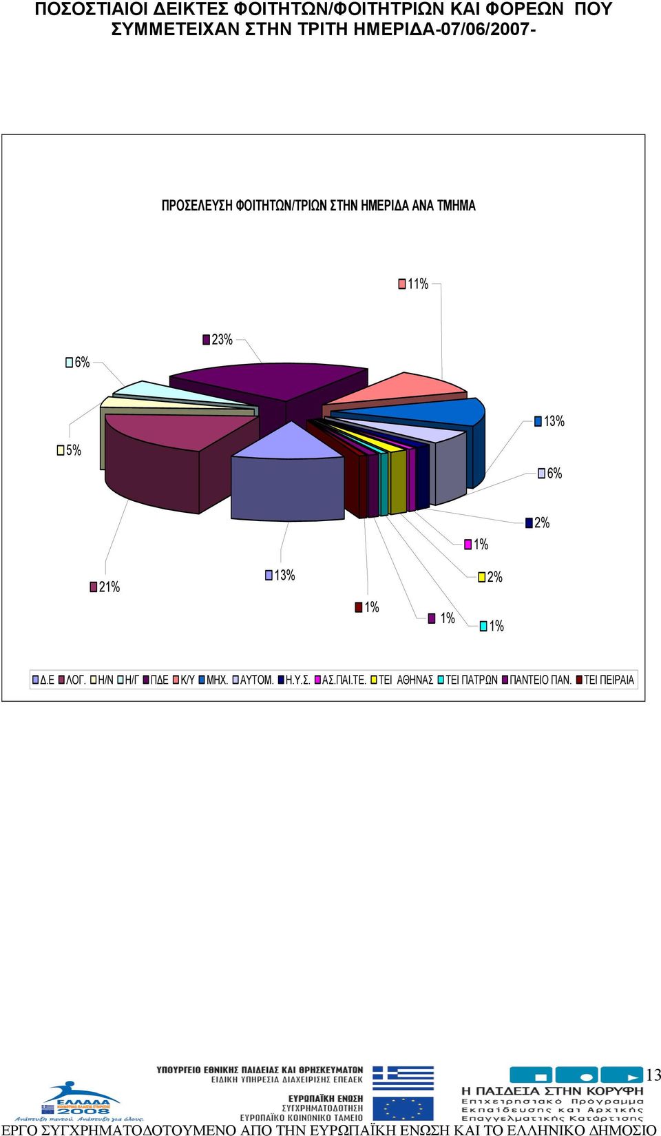 2% 2 13% 2% Δ.Ε ΛΟΓ. Η/Ν Η/Γ ΠΔΕ Κ/Υ ΜΗΧ. ΑΥΤΟΜ. Η.Υ.Σ.