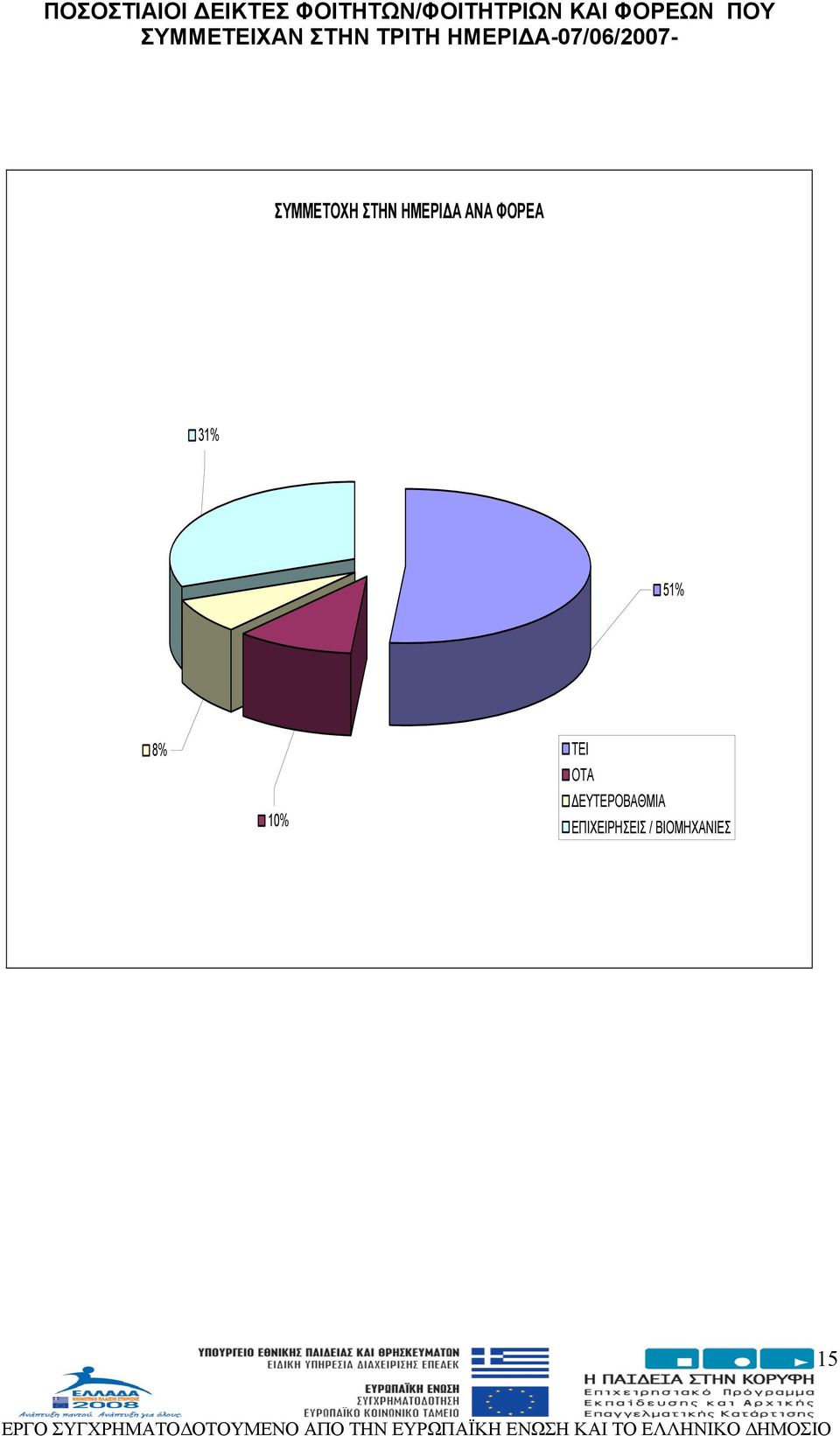 ΗΜΕΡΙΔΑ ΑΝΑ ΦΟΡΕΑ 3 5 8% 10% ΤΕΙ