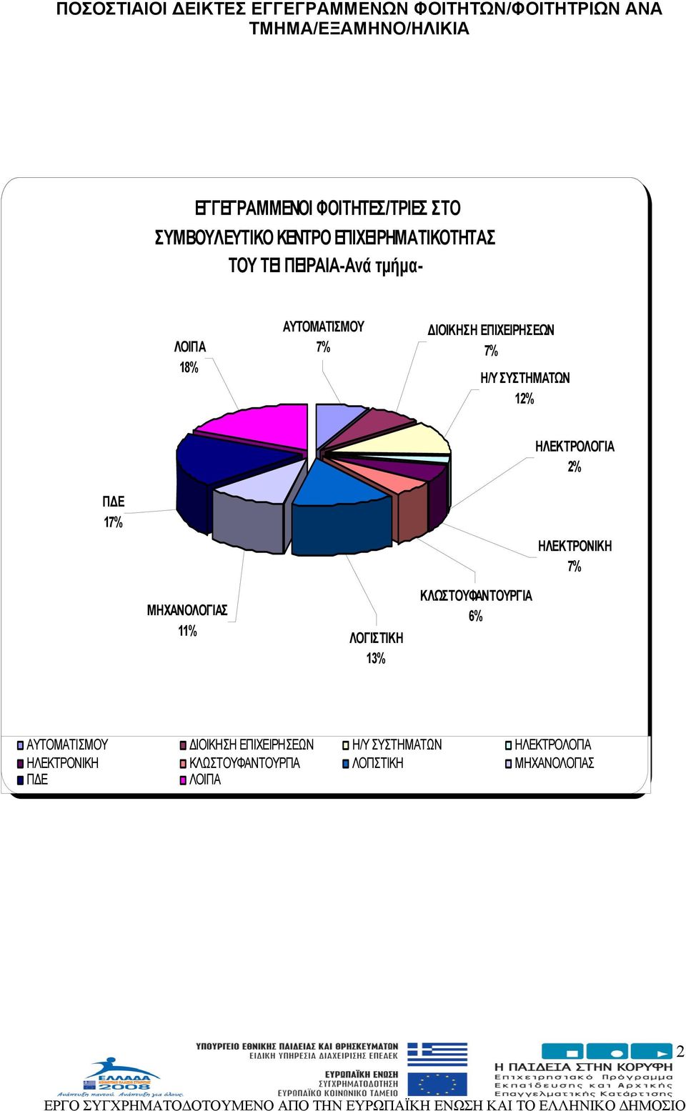 7% Η/Υ ΣΥΣΤΗΜΑΤΩΝ 12% ΗΛΕΚΤΡΟΛΟΓΙΑ 2% ΠΔΕ 17% ΗΛΕΚΤΡΟΝΙΚΗ 7% ΜΗΧΑΝΟΛΟΓΙΑΣ 1 ΛΟΓΙΣΤΙΚΗ 13% ΚΛΩΣΤΟΥΦΑΝΤΟΥΡΓΙΑ 6%