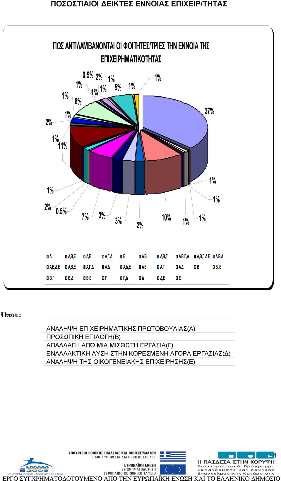 5% 7% 3% 3% 10% 2% Α A,B,E A,E A,Γ,Δ Β Α,Β Α,Β,Γ Α,