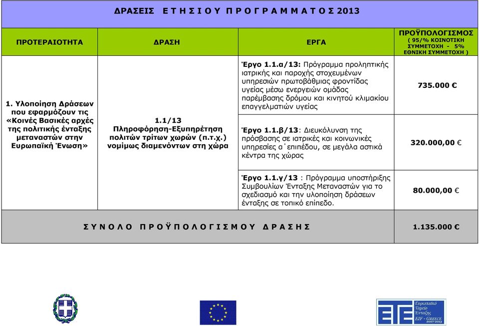 1/13 Πληροφόρηση-Εξυπηρέτηση πολιτών τρίτων χωρών (π.τ.χ.) νομίμως διαμενόντων στη χώρα Έργο 1.1.α/13: Πρόγραμμα προληπτικής ιατρικής και παροχής στοχευμένων υπηρεσιών