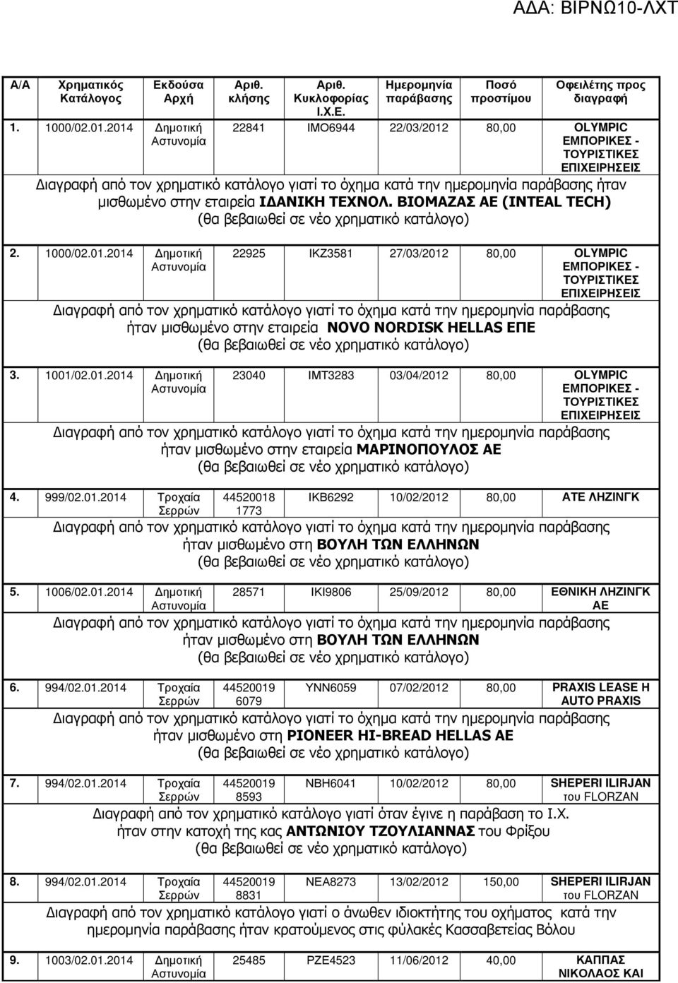 999/02.01.2014 Τροχαία 44520018 1773 ΙΚΒ6292 10/02/2012 80,00 ΑΤΕ ΛΗΖΙΝΓΚ 5. 1006/02.01.2014 ηµοτική 28571 ΙΚΙ9806 25/09/2012 80,00 ΕΘΝΙΚΗ ΛΗΖΙΝΓΚ ΑΕ 6. 994/02.01.2014 Τροχαία 6079 ΥΝΝ6059 07/02/2012 80,00 PRAXIS LEASE Η AUTO PRAXIS ήταν µισθωµένο στη PIONEER HI-BREAD HELLAS ΑΕ 7.