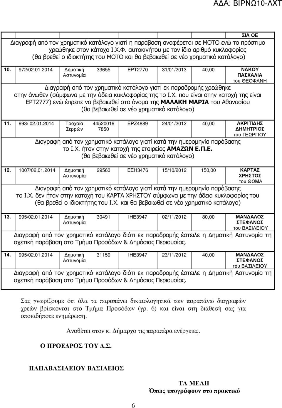 2014 ηµοτική 33655 ΕΡΤ2770 31/01/2013 40,00 ΝΑΚΟΥ ΠΑΣΧΑΛΙΑ του ΘΕΟΦΑΝΗ ιαγραφή από τον χρηµατικό κατάλογο γιατί εκ παραδροµής χρεώθηκε στην άνωθεν (σύµφωνα µε την άδεια κυκλοφορίας της το Ι.Χ. που είναι στην κατοχή της είναι ΕΡΤ2777) ενώ έπρεπε να βεβαιωθεί στο όνοµα της ΜΑΛΑΚΗ ΜΑΡΙΑ του Αθανασίου 11.