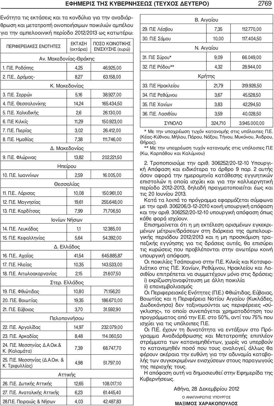 927,00 4. Π.Ε. Θεσσαλονίκης 14,24 165.434,50 5. Π.Ε. Χαλκιδικής 2,6 26.130,00 6. Π.Ε Κιλκίς 11,29 150.923,00 7. Π.Ε. Πιερίας 3,02 26.412,00 8. Π.Ε. Ημαθίας 7,38 111.746,00 Δ. Μακεδονίας 9. Π.Ε. Φλώρινας 13,82 202.