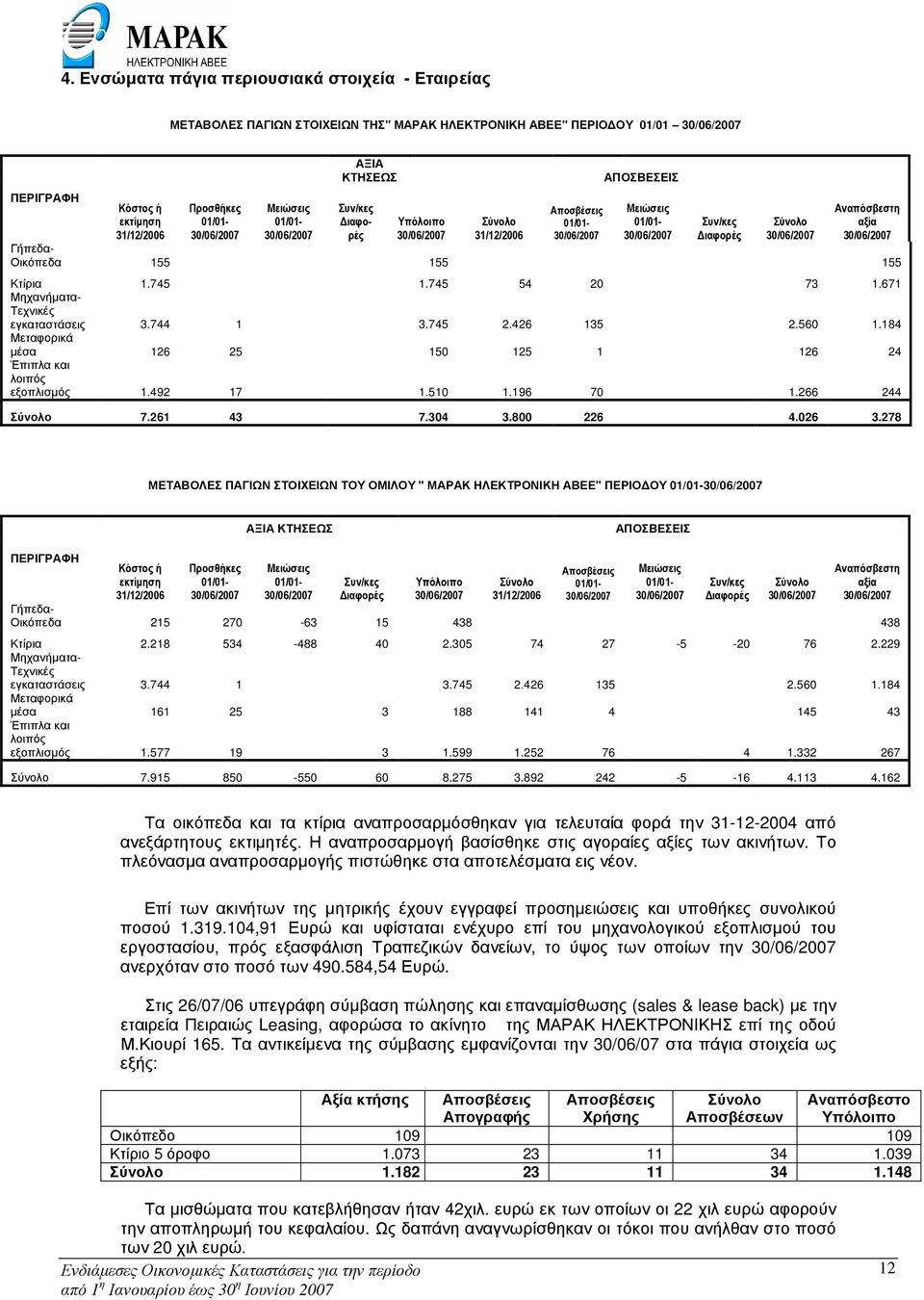 560 1.184 Μεταφορικά µέσα 126 25 150 125 1 126 24 Έπιπλα και λοιπός εξοπλισµός 1.492 17 1.510 1.196 70 1.266 244 7.261 43 7.304 3.800 226 4.026 3.