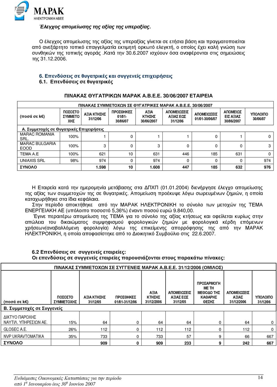 αγοράς.κατά την 30.6.2007 ισχύουν όσα αναφέρονται στις σηµειώσεις της 31.12.2006. 6. Επενδύσεις σε θυγατρικές και συγγενείς επιχειρήσεις 6.1. Επενδύσεις σε θυγατρικές ΠΙΝΑΚΑΣ ΘΥΓΑΤΡΙΚΩΝ ΜΑΡΑΚ Α.Β.Ε.Ε. ΕΤΑΙΡΕΙΑ ΠΙΝΑΚΑΣ ΣΥΜΜΕΤΟΧΩΝ ΣΕ ΘΥΓΑΤΡΙΚΕΣ ΜΑΡΑΚ Α.