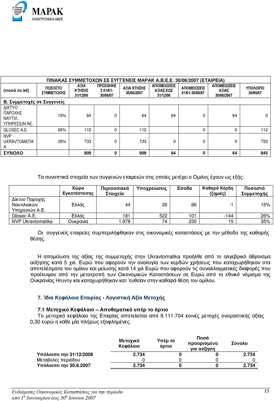 Συµµετοχές σε Συγγενείς ΙΚΤΥΟ ΠΑΡΟΧΗΣ ΝΑΥΤΙΛ. 15% 64 0 64 64 0 64 0 ΥΠΗΡΕΣΙΩΝ ΑΕ. GLOSEC