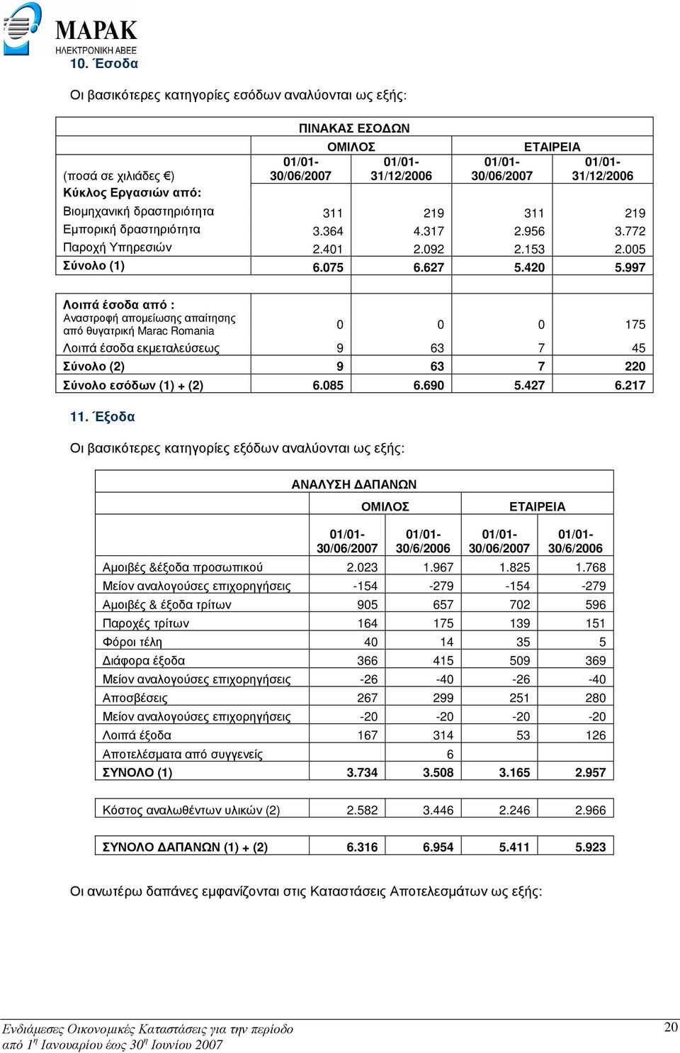 997 Λοιπά έσοδα από : Αναστροφή αποµείωσης απαίτησης από θυγατρική Marac Romania 0 0 0 175 Λοιπά έσοδα εκµεταλεύσεως 9 63 7 45 (2) 9 63 7 220 εσόδων (1) + (2) 6.085 6.690 5.427 6.217 11.