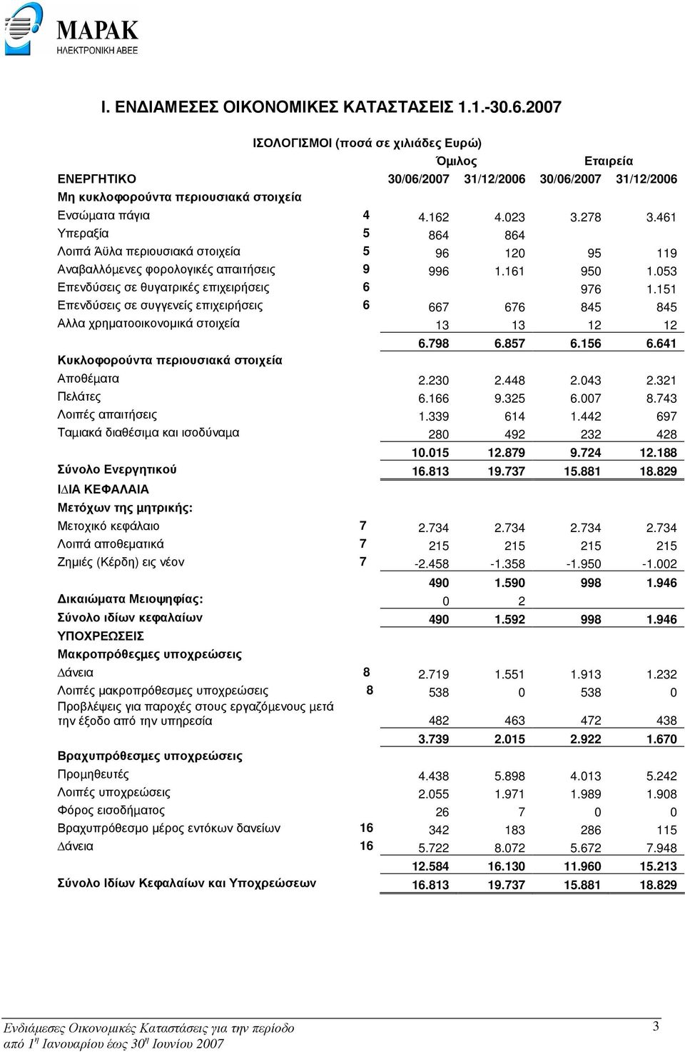 151 Επενδύσεις σε συγγενείς επιχειρήσεις 6 667 676 845 845 Αλλα χρηµατοοικονοµικά στοιχεία 13 13 12 12 Κυκλοφορούντα περιουσιακά στοιχεία 6.798 6.857 6.156 6.641 Αποθέµατα 2.230 2.448 2.043 2.