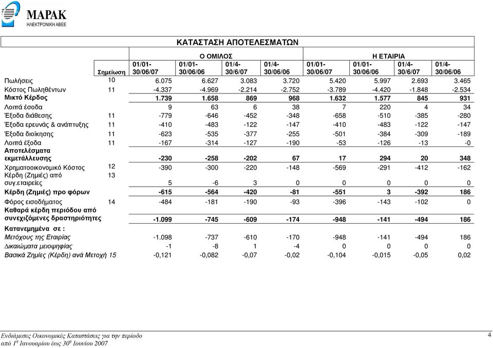 577 845 931 Λοιπά έσοδα 9 63 6 38 7 220 4 34 Έξοδα διάθεσης 11-779 -646-452 -348-658 -510-385 -280 Έξοδα ερευνάς & ανάπτυξης 11-410 -483-122 -147-410 -483-122 -147 Έξοδα διοίκησης 11-623 -535-377