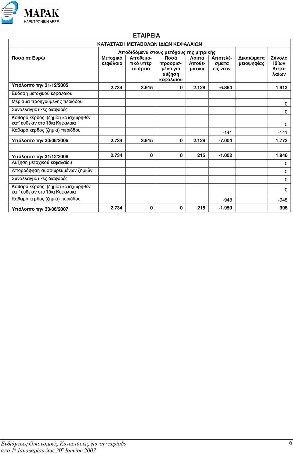 913 Μέρισµα προηγούµενης περιόδου 0 Συναλλαγµατικές διαφορές 0 Καθαρό κέρδος (ζηµία) καταχωρηθέν κατ ευθείαν στα Ίδια Κεφάλαια 0 Καθαρό κέρδος (ζηµιά) περιόδου -141-141 Υπόλοιπο την 30/06/2006 2.