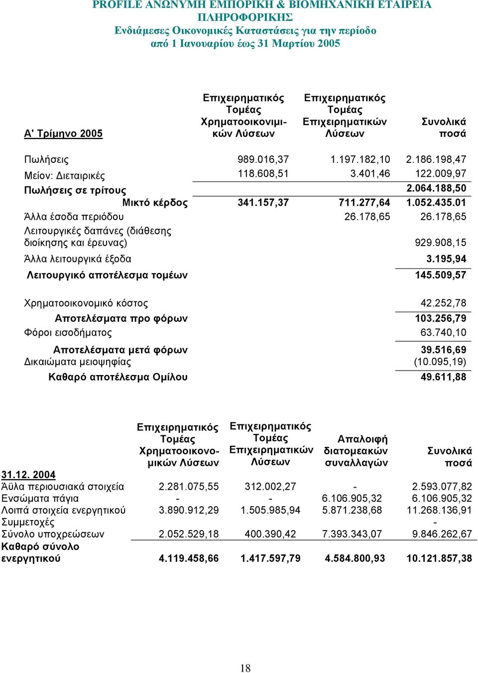 178,65 Λειτουργικές δαπάνες (διάθεσης διοίκησης και έρευνας) 929.908,15 Άλλα λειτουργικά έξοδα 3.195,94 Λειτουργικό αποτέλεσµα τοµέων 145.509,57 Χρηµατοοικονοµικό κόστος 42.