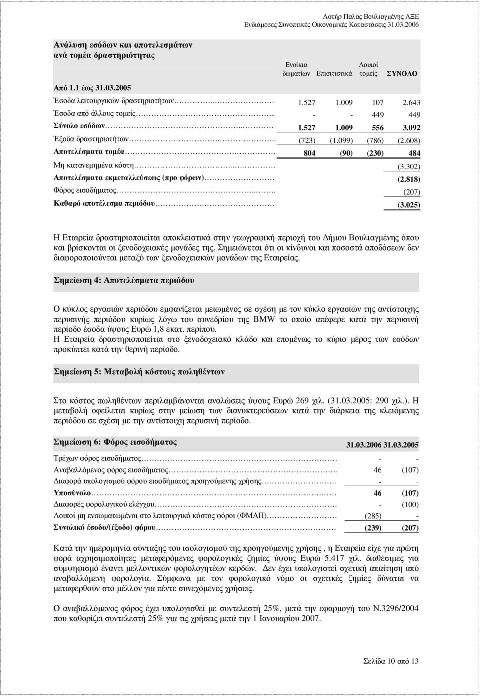 804 (90) (230) 484 Μη κατανεµηµένα κόστη.... (3.302) Αποτελέσµατα εκµεταλλεύσεως (προ φόρων) (2.818) Φόρος εισοδήµατος..... (207) Καθαρό αποτέλεσµα περιόδου. (3.025) Η Εταιρεία δραστηριοποιείται αποκλειστικά στην γεωγραφική περιοχή του ήµου Βουλιαγµένης όπου και βρίσκονται οι ξενοδοχειακές µονάδες της.