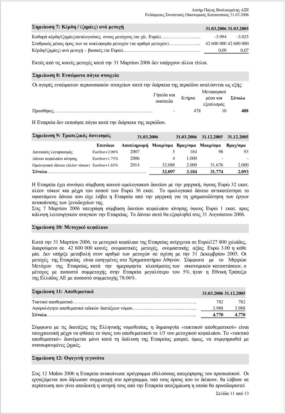 . 0,09 0,07 Εκτός από τις κοινές µετοχές κατά την 31 Μαρτίου 2006 δεν υπάρχουν άλλοι τίτλοι.