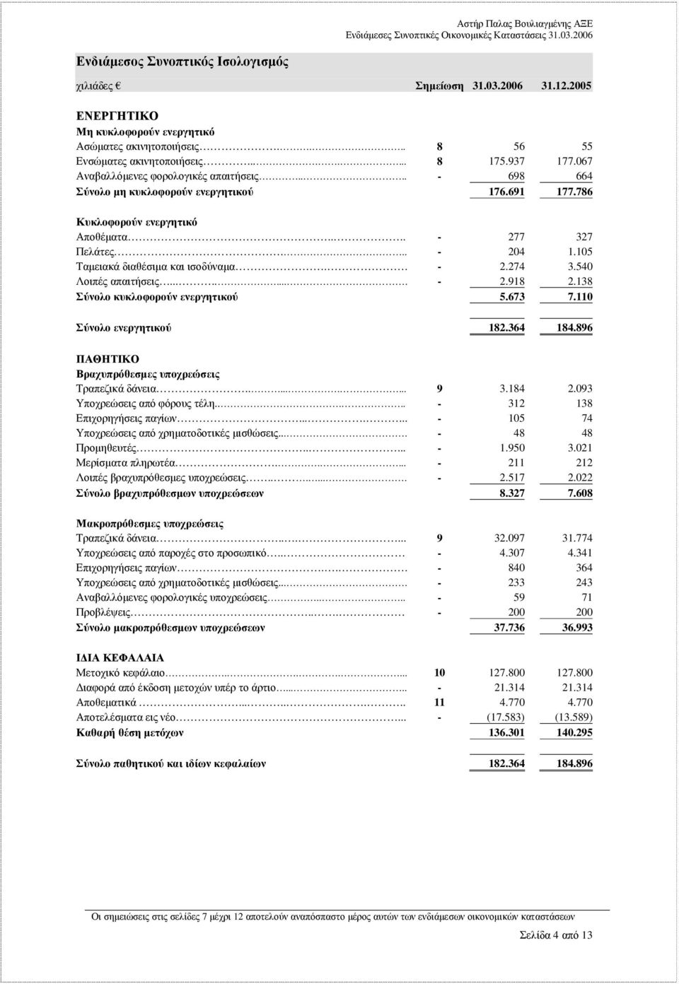 105 Ταµειακά διαθέσιµα και ισοδύναµα.. - 2.274 3.540 Λοιπές απαιτήσεις......... - 2.918 2.138 Σύνολο κυκλοφορούν ενεργητικού 5.673 7.110 Σύνολο ενεργητικού 182.364 184.