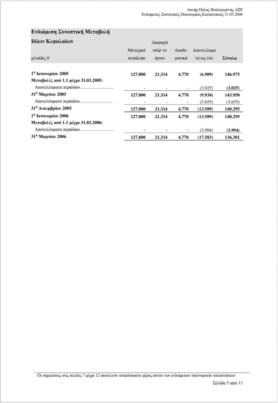 655) 31 η εκεµβρίου 2005 127.800 21.314 4.770 (13.589) 140.295 1 η Ιανουαρίου 2006 127.800 21.314 4.770 (13.589) 140.295 Μεταβολές από 1.1 µέχρι 31.03.2006: Αποτελέσµατα περιόδου. - - - (3.