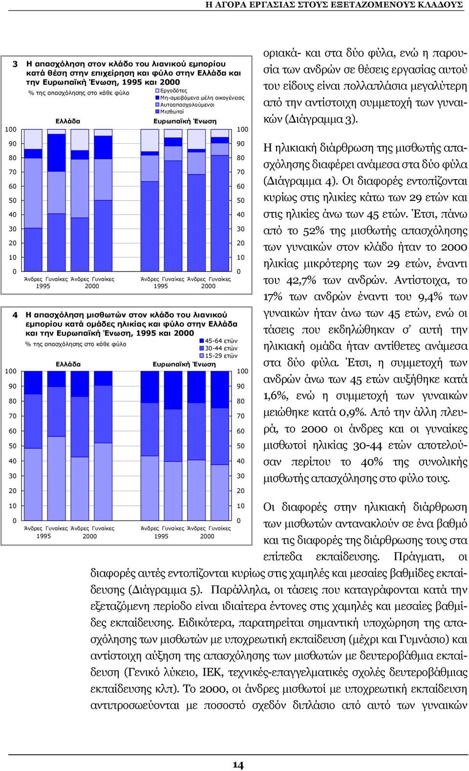 4 Η απασχόληση µισθωτών στον κλάδο του λιανικού εµπορίου κατά οµάδες ηλικίας και φύλο στην Ελλάδα και την Ευρωπαϊκή Ένωση, 1995 και 2 45-64 ετών % της απασχόλησης στο κάθε φύλο 3-44 ετών 15-29 ετών