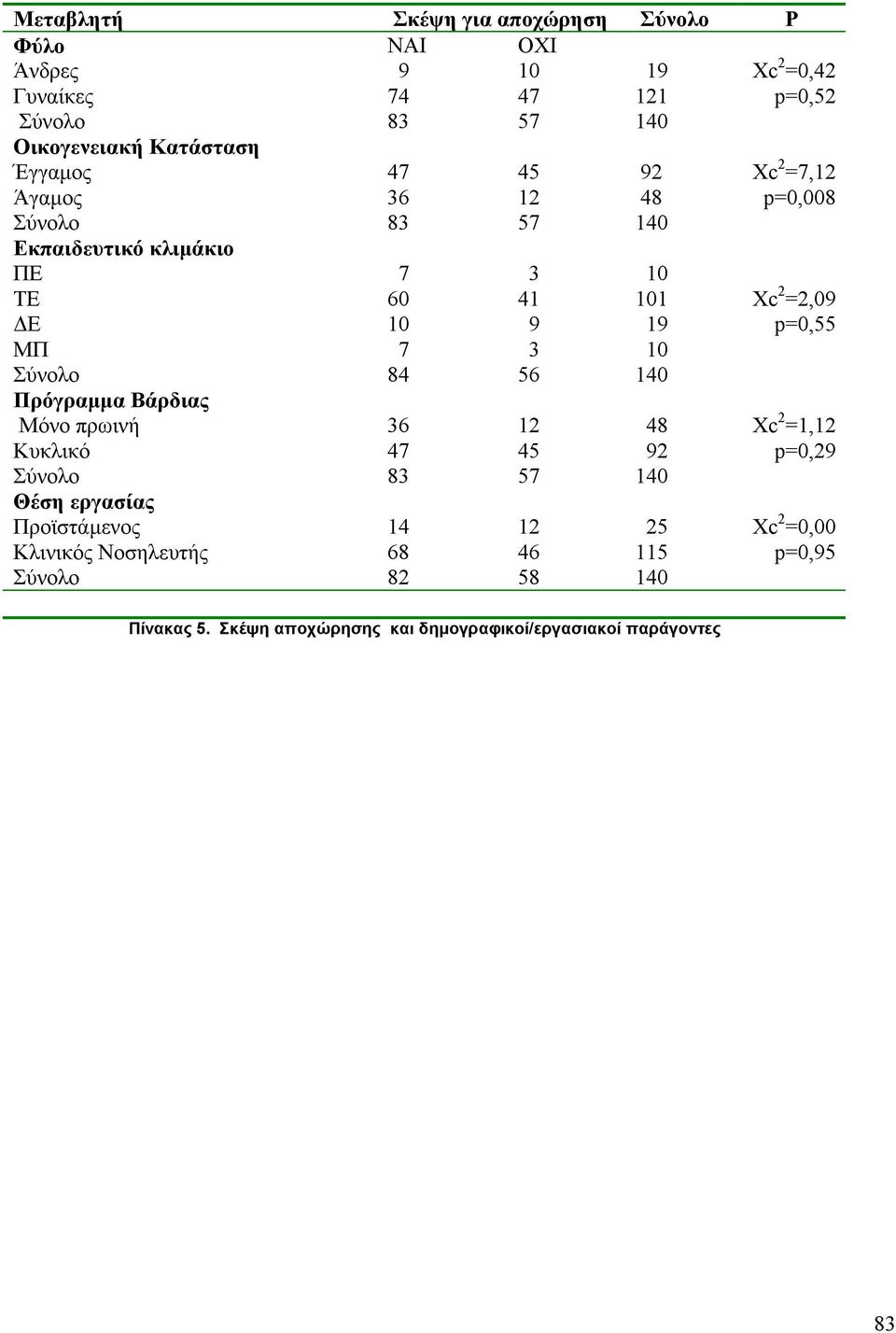 πρωινή 36 12 48 Κυκλικό 47 45 92 Σύνολο 83 57 140 Θέση εργασίας Προϊστάµενος 14 12 25 Κλινικός Νοσηλευτής 68 46 115 Σύνολο 82 58 140 Χc 2 =0,42