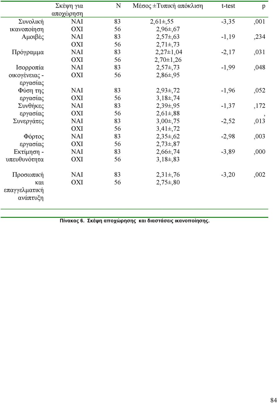 ΝΑΙ 83 2,39±,95-1,37,172 εργασίας ΟΧΙ 56 2,61±,88, Συνεργάτες ΝΑΙ 83 3,00±,75-2,52,013 ΟΧΙ 56 3,41±,72 Φόρτος ΝΑΙ 83 2,35±,62-2,98,003 εργασίας ΟΧΙ 56 2,73±,87 Εκτίµηση - ΝΑΙ 83