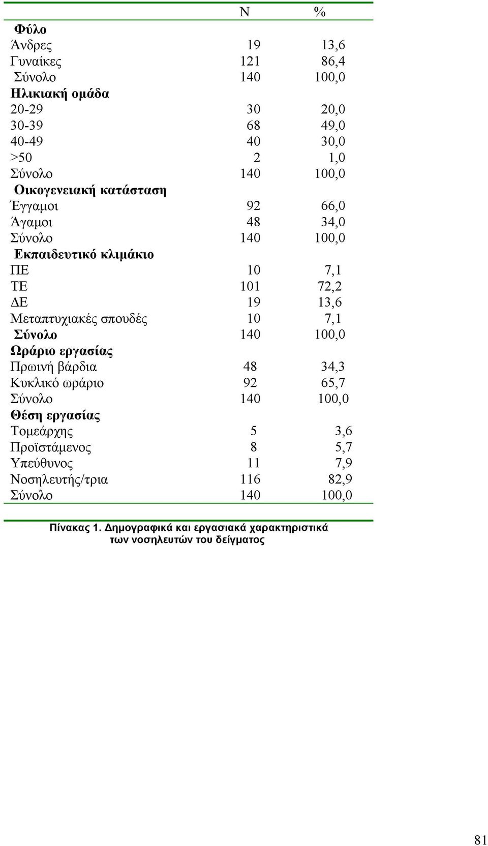 Μεταπτυχιακές σπουδές 10 7,1 Ωράριο εργασίας Πρωινή βάρδια 48 34,3 Κυκλικό ωράριο 92 65,7 Θέση εργασίας Τοµεάρχης 5 3,6