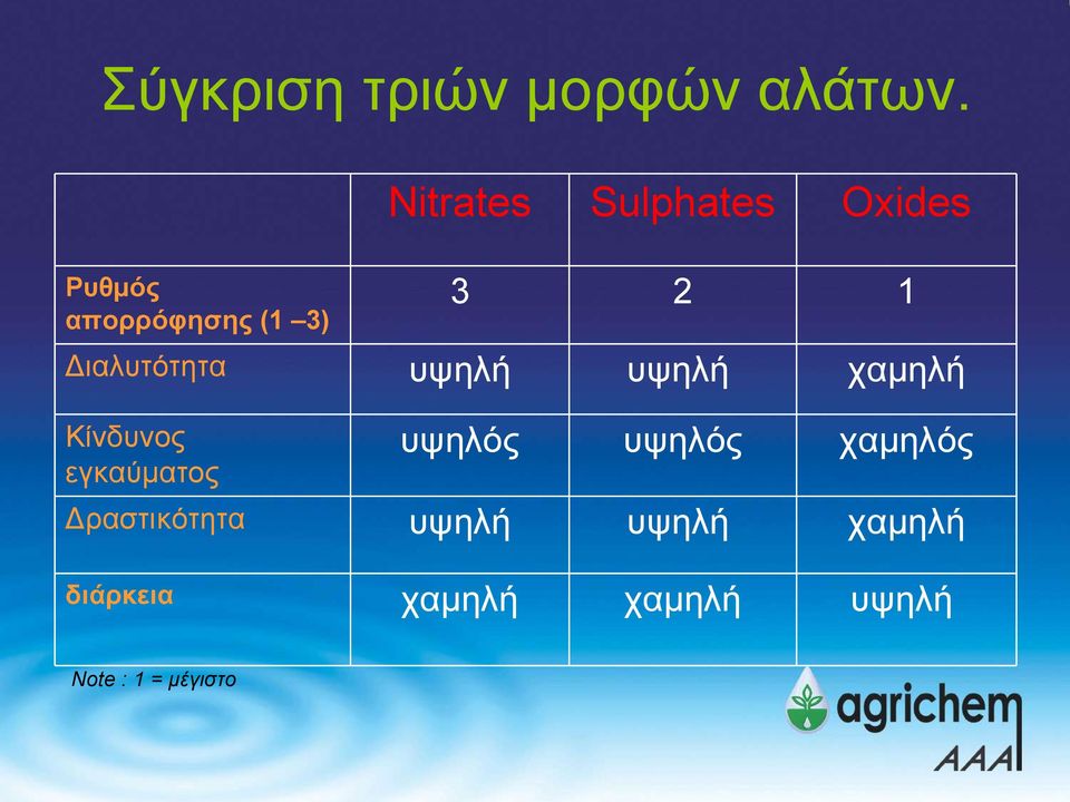 Διαλυτότητα υψηλή υψηλή χαμηλή Κίνδυνος εγκαύματος υψηλός