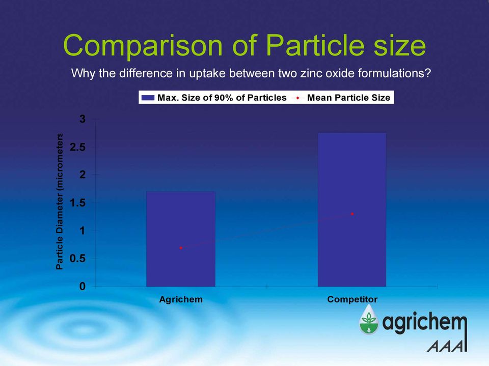 Size of 90% of Particles Mean Particle Size 3