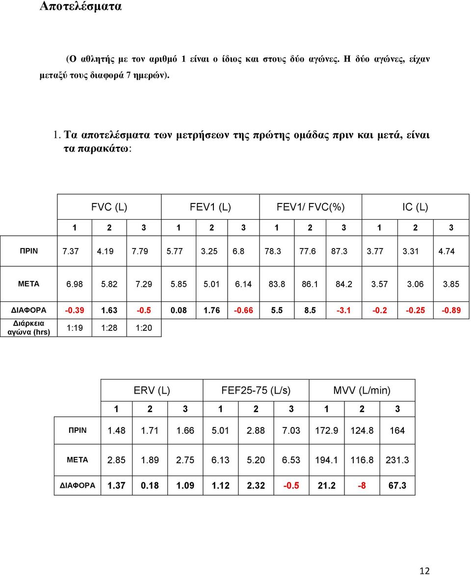 Τα απνηειέζκαηα ησλ κεηξήζεσλ ηεο πξώηεο νκάδαο πξηλ θαη κεηά, είλαη ηα παξαθάησ: FVC (L) FEV1 (L) FEV1/ FVC(%) IC (L) 1 2 3 1 2 3 1 2 3 1 2 3 ΠΡΙΝ 7.37 4.19 7.79 5.77 3.25 6.