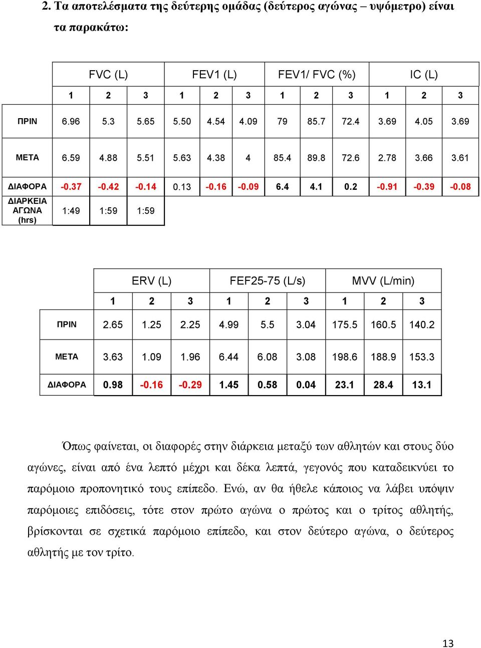 08 ΔΙΑΡΚΕΙΑ ΑΓΩΝΑ (hrs) 1:49 1:59 1:59 ERV (L) FEF25-75 (L/s) MVV (L/min) 1 2 3 1 2 3 1 2 3 ΠΡΙΝ 2.65 1.25 2.25 4.99 5.5 3.04 175.5 160.5 140.2 ΜΕΤΑ 3.63 1.09 1.96 6.44 6.08 3.08 198.6 188.9 153.