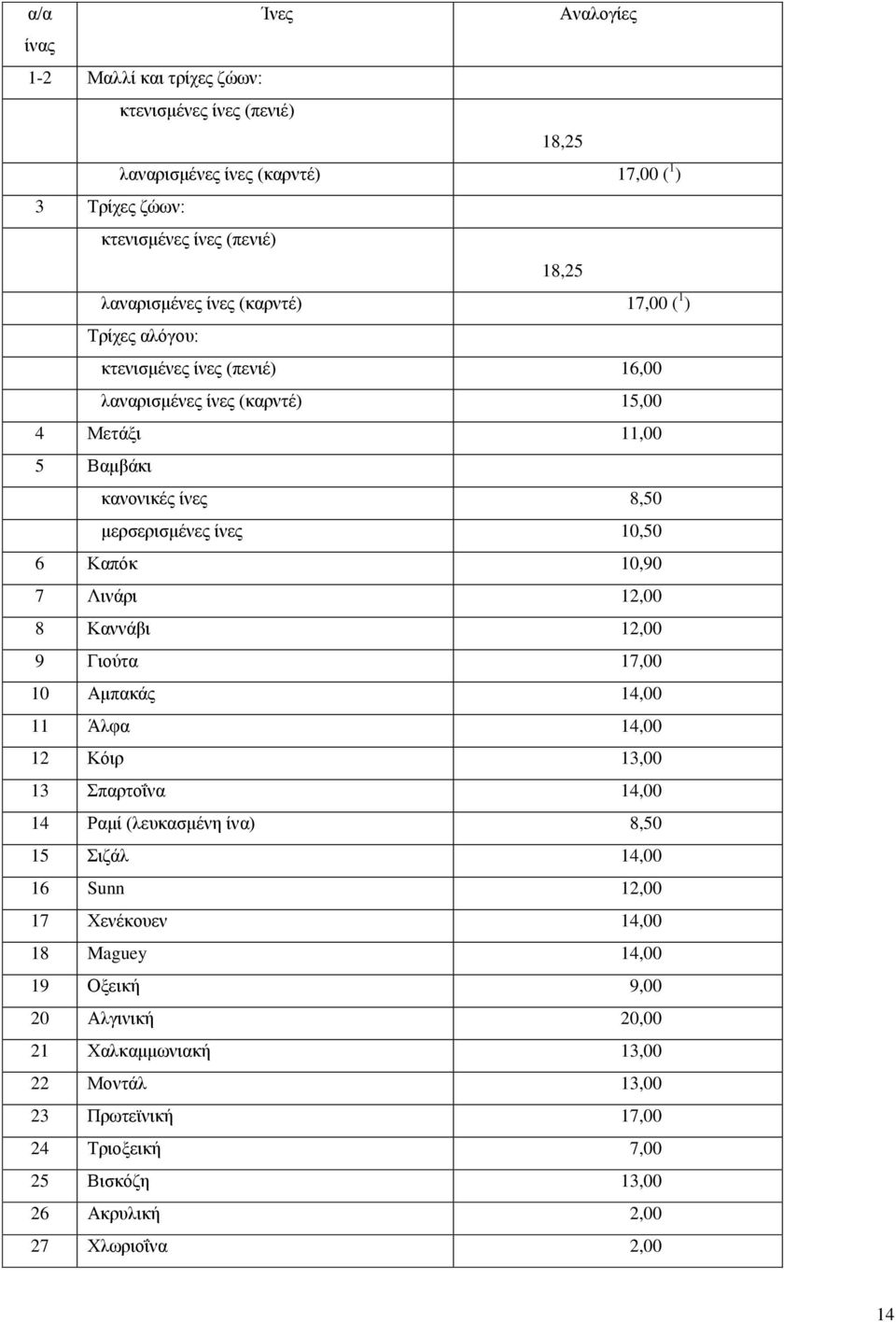 10,90 7 Ληλάξη 12,00 8 Καλλάβη 12,00 9 Γηνχηα 17,00 10 Ακπαθάο 14,00 11 Άιθα 14,00 12 Κφηξ 13,00 13 παξηνΐλα 14,00 14 Ρακί (ιεπθαζκέλε ίλα) 8,50 15 ηδάι 14,00 16 Sunn 12,00 17