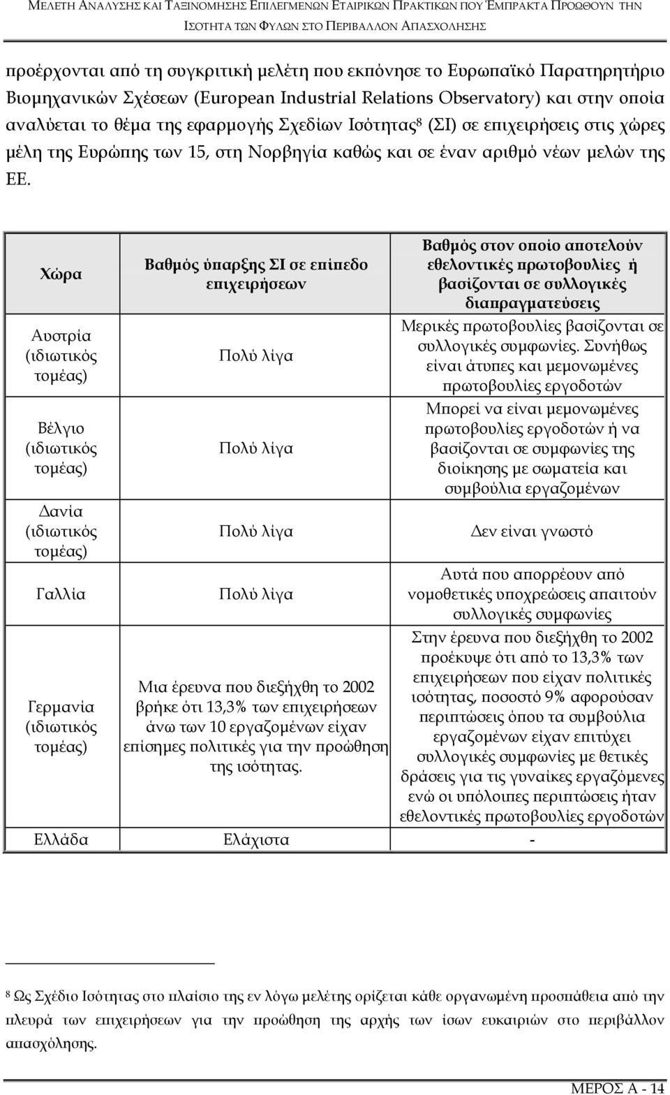 Χώρα Αυστρία (ιδιωτικός τοµέας) Βέλγιο (ιδιωτικός τοµέας) ανία (ιδιωτικός τοµέας) Γαλλία Γερµανία (ιδιωτικός τοµέας) Βαθµός ύ αρξης ΣΙ σε ε ί εδο ε ιχειρήσεων Πολύ λίγα Πολύ λίγα Πολύ λίγα Πολύ λίγα