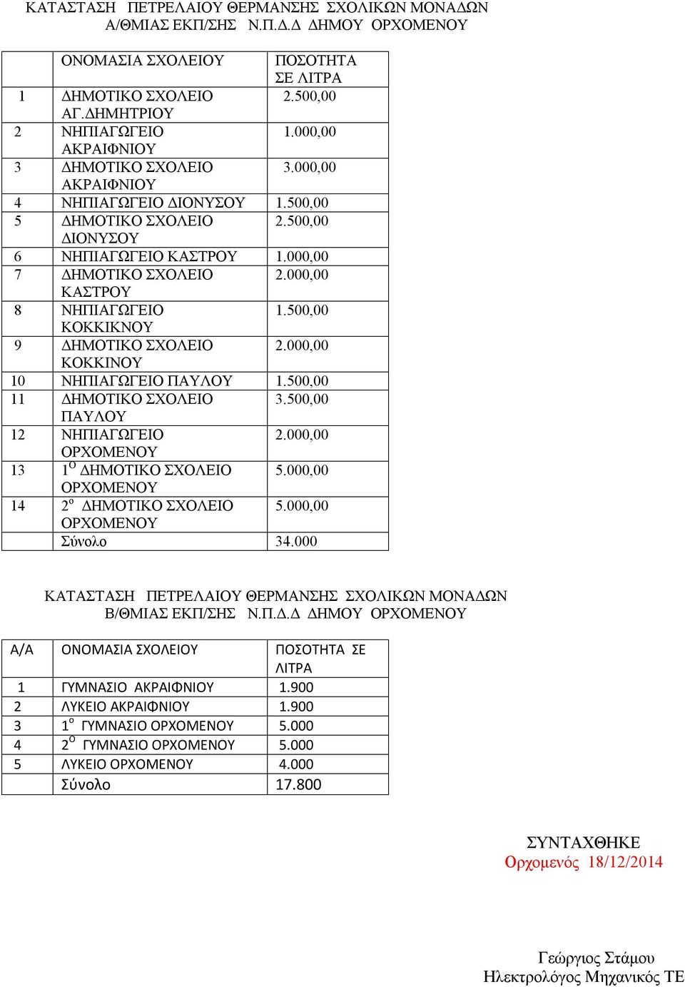 000,00 ΚΑΣΤΡΟΥ 8 ΝΗΠΙΑΓΩΓΕΙΟ 1.500,00 ΚΟΚΚΙΚΝΟΥ 9 ΔΗΜΟΤΙΚΟ ΣΧΟΛΕΙΟ 2.000,00 ΚΟΚΚΙΝΟΥ 10 ΝΗΠΙΑΓΩΓΕΙΟ ΠΑΥΛΟΥ 1.500,00 11 ΔΗΜΟΤΙΚΟ ΣΧΟΛΕΙΟ 3.500,00 ΠΑΥΛΟΥ 12 ΝΗΠΙΑΓΩΓΕΙΟ 2.
